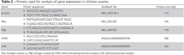 Dietary Supplementation with Ferula Improves Productive Performance, Serum Levels of Reproductive Hormones, and Reproductive Gene Expression in Aged Laying Hens - Image 2
