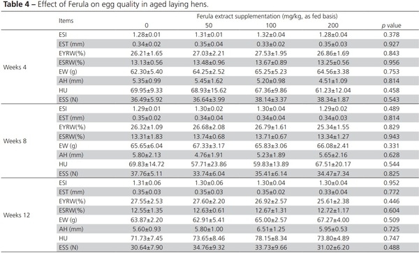 Dietary Supplementation with Ferula Improves Productive Performance, Serum Levels of Reproductive Hormones, and Reproductive Gene Expression in Aged Laying Hens - Image 4