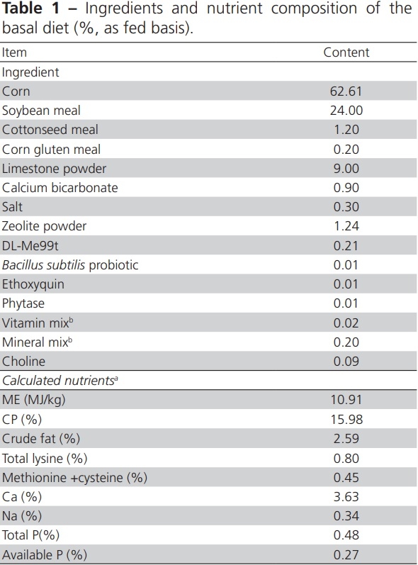 Dietary Supplementation with Ferula Improves Productive Performance, Serum Levels of Reproductive Hormones, and Reproductive Gene Expression in Aged Laying Hens - Image 1