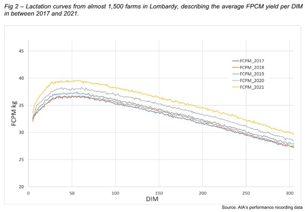 The Italian dairy sector is learning how to cope with summer heat stress - Image 3