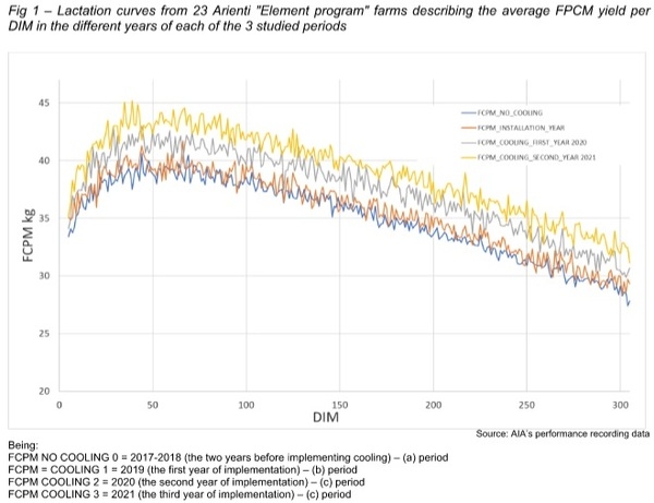 The Italian dairy sector is learning how to cope with summer heat stress - Image 2