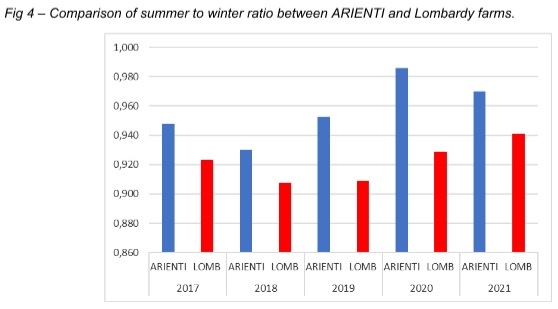 The Italian dairy sector is learning how to cope with summer heat stress - Image 5