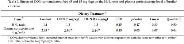 Effects of Deoxynivalenol-Contaminated Diets on Metabolic and Immunological Parameters in Broiler Chickens - Image 9