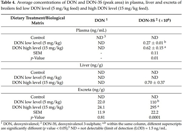 Effects of Deoxynivalenol-Contaminated Diets on Metabolic and Immunological Parameters in Broiler Chickens - Image 4