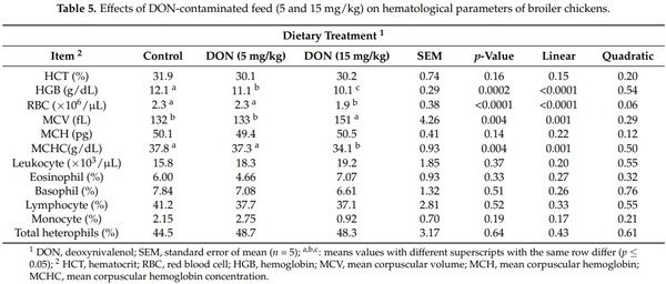 Effects of Deoxynivalenol-Contaminated Diets on Metabolic and Immunological Parameters in Broiler Chickens - Image 5