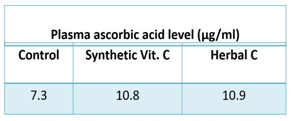 Reducing stress susceptibility in poultry with natural heat stable universal antioxidant and adaptogen ‘Herbal C’ - Image 2
