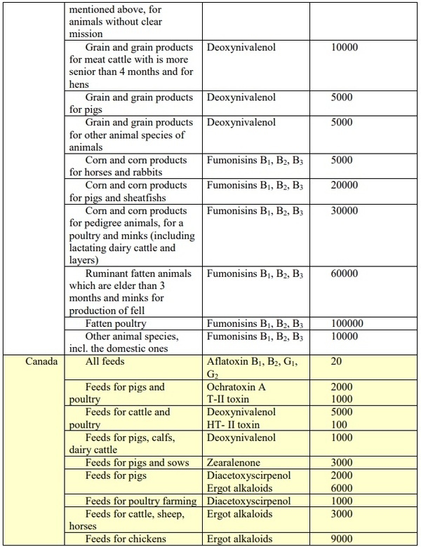 Polymycotoxicosis: Evaluation of its effect - Image 3