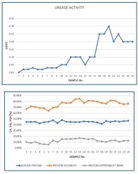 The True Picture of Soyabean Protein Quality - Image 3