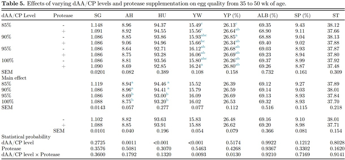 Effects of protease enzyme supplementation and varying levels of amino acid inclusion on productive performance, egg quality, and amino acid digestibility in laying hens from 30 to 50 weeks of age - Image 5