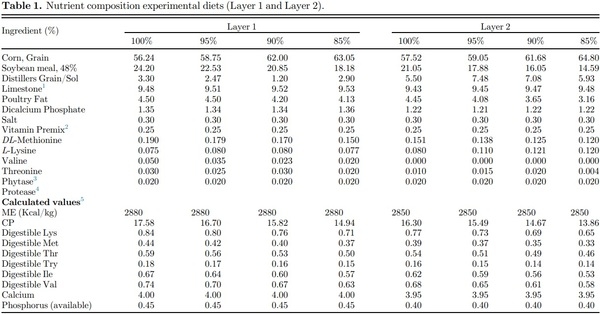 Effects of protease enzyme supplementation and varying levels of amino acid inclusion on productive performance, egg quality, and amino acid digestibility in laying hens from 30 to 50 weeks of age - Image 1