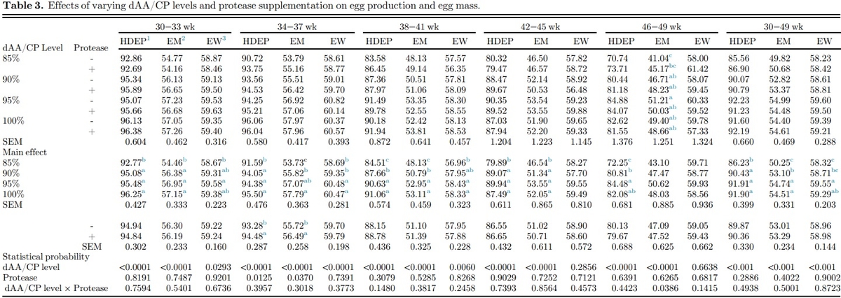 Effects of protease enzyme supplementation and varying levels of amino acid inclusion on productive performance, egg quality, and amino acid digestibility in laying hens from 30 to 50 weeks of age - Image 1