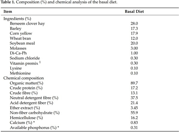 Extracts of Apricot (Prunus armeniaca) and Peach (Prunus pérsica) Kernels as Feed Additives: Nutrient Digestibility, Growth Performance, and Immunological Status of Growing Rabbits - Image 1
