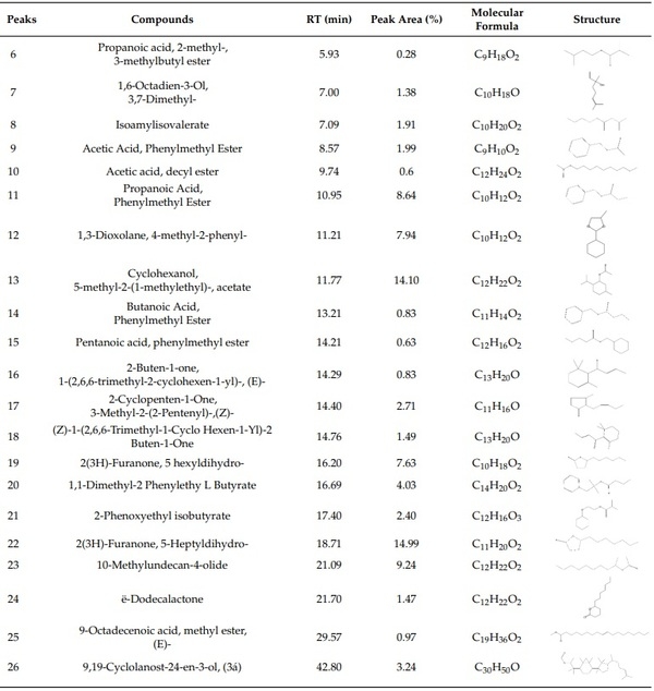 Extracts of Apricot (Prunus armeniaca) and Peach (Prunus pérsica) Kernels as Feed Additives: Nutrient Digestibility, Growth Performance, and Immunological Status of Growing Rabbits - Image 4