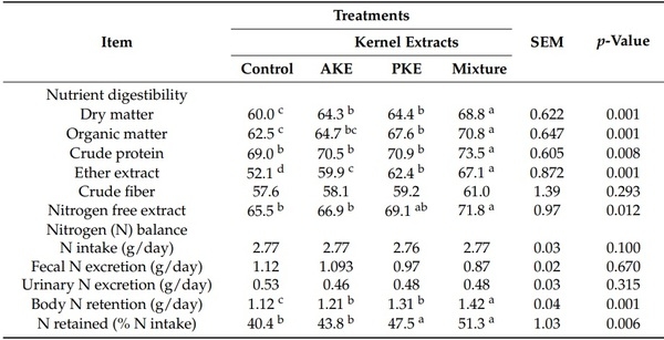 Extracts of Apricot (Prunus armeniaca) and Peach (Prunus pérsica) Kernels as Feed Additives: Nutrient Digestibility, Growth Performance, and Immunological Status of Growing Rabbits - Image 6