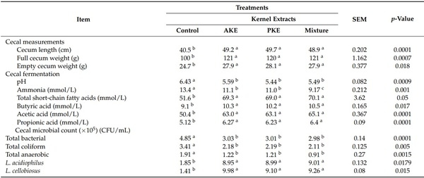 Extracts of Apricot (Prunus armeniaca) and Peach (Prunus pérsica) Kernels as Feed Additives: Nutrient Digestibility, Growth Performance, and Immunological Status of Growing Rabbits - Image 8