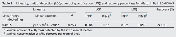 Validation of a liquid chromatography/tandem mass spectrometry method for the detection of aflatoxin B1 residues in broiler liver - Image 4