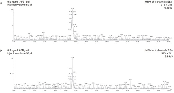 Validation of a liquid chromatography/tandem mass spectrometry method for the detection of aflatoxin B1 residues in broiler liver - Image 3