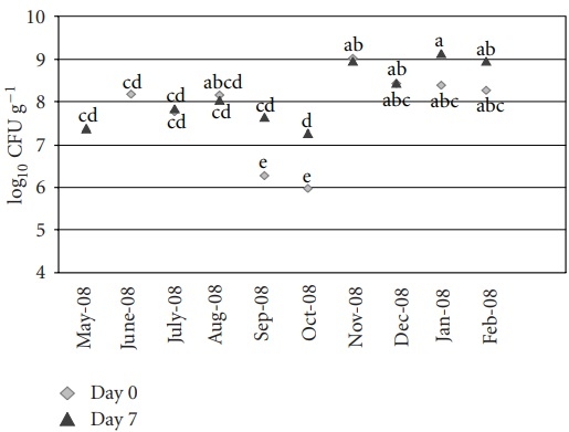 Surveillance of Aflatoxin and Microbiota Related to Brewer’s Grain Destined for Swine Feed in Argentina - Image 9