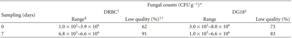 Surveillance of Aflatoxin and Microbiota Related to Brewer’s Grain Destined for Swine Feed in Argentina - Image 3