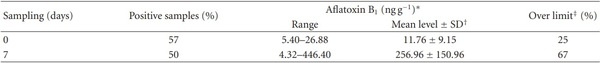 Surveillance of Aflatoxin and Microbiota Related to Brewer’s Grain Destined for Swine Feed in Argentina - Image 7
