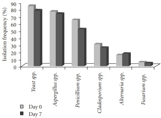 Surveillance of Aflatoxin and Microbiota Related to Brewer’s Grain Destined for Swine Feed in Argentina - Image 5