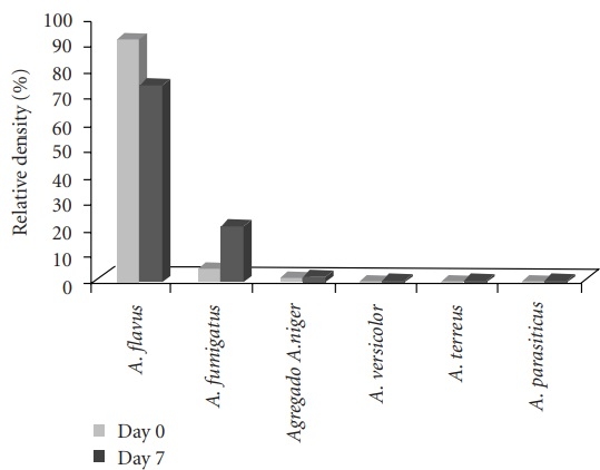 Surveillance of Aflatoxin and Microbiota Related to Brewer’s Grain Destined for Swine Feed in Argentina - Image 8
