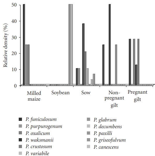 Fungi and Mycotoxins in Feed Intended for Sows at Different Reproductive Stages in Argentina - Image 7