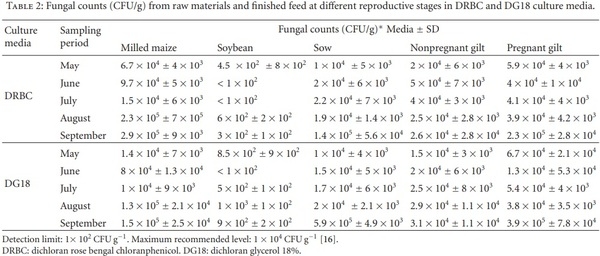 Fungi and Mycotoxins in Feed Intended for Sows at Different Reproductive Stages in Argentina - Image 2