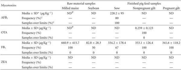 Fungi and Mycotoxins in Feed Intended for Sows at Different Reproductive Stages in Argentina - Image 6