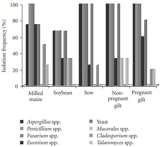 Fungi and Mycotoxins in Feed Intended for Sows at Different Reproductive Stages in Argentina - Image 3