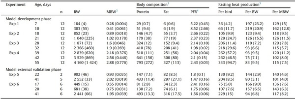 The fasting heat production of broilers is a function of their body composition - Image 1