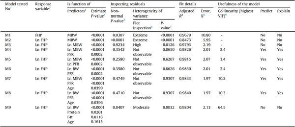 The fasting heat production of broilers is a function of their body composition - Image 2