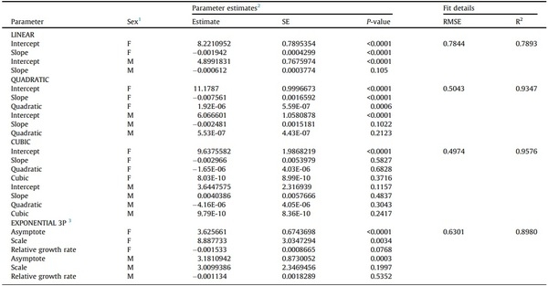 Processing weights of chickens determined by dual-energy X-ray absorptiometry: 1. Weight changes due to fasting, bleeding, and chilling - Image 6