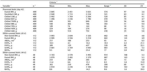 Processing weights of chickens determined by dual-energy X-ray absorptiometry: 3. Validation of prediction models - Image 6