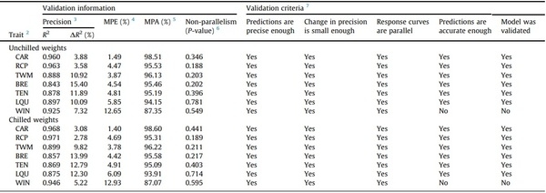 Processing weights of chickens determined by dual-energy X-ray absorptiometry: 3. Validation of prediction models - Image 7