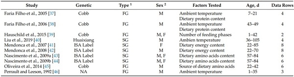 The Relationship between Performance, Body Composition, and Processing Yield in Broilers: A Systematic Review and Meta-Regression - Image 5