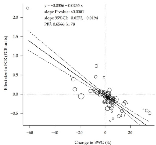 The Relationship between Performance, Body Composition, and Processing Yield in Broilers: A Systematic Review and Meta-Regression - Image 10