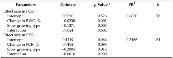 The Relationship between Performance, Body Composition, and Processing Yield in Broilers: A Systematic Review and Meta-Regression - Image 9