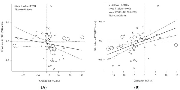 The Relationship between Performance, Body Composition, and Processing Yield in Broilers: A Systematic Review and Meta-Regression - Image 11