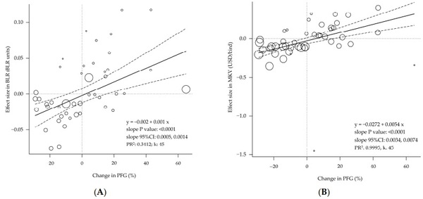 The Relationship between Performance, Body Composition, and Processing Yield in Broilers: A Systematic Review and Meta-Regression - Image 14