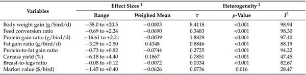 The Relationship between Performance, Body Composition, and Processing Yield in Broilers: A Systematic Review and Meta-Regression - Image 8