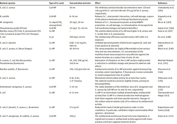 Copper nanoparticles as an alternative feed additive in poultry diet: a review - Image 1