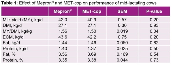 Bioavailability of rumen-protected methionine: Mepron® contains the highest metabolizable methionine content among commercially available products - Image 1