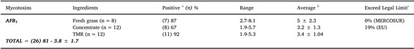 Quantification of aflatoxin M1 carry-over rate from feed to soft cheese - Image 1