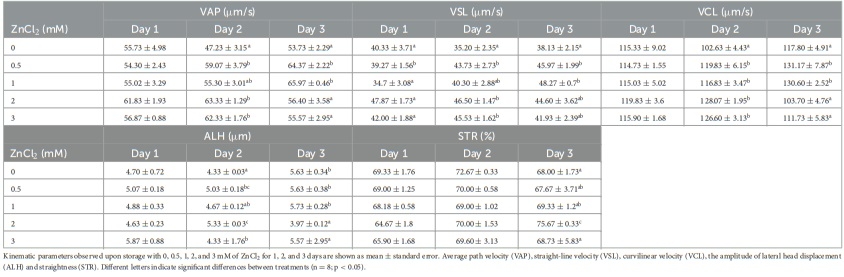 Effect of zinc on boar sperm liquid storage - Image 3