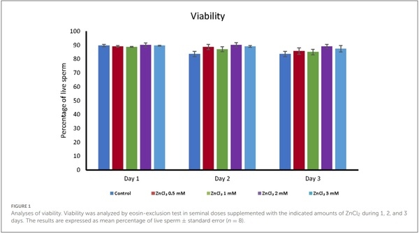 Effect of zinc on boar sperm liquid storage - Image 1