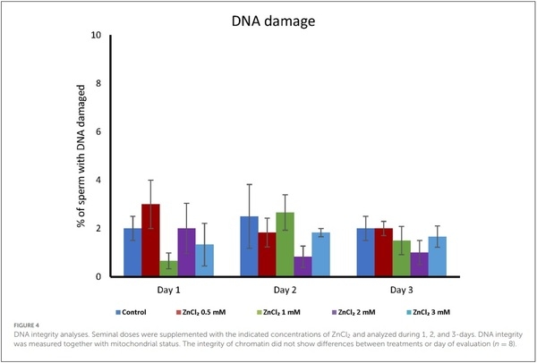 Effect of zinc on boar sperm liquid storage - Image 6
