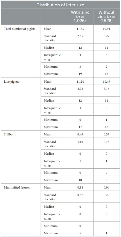 Effect of zinc on boar sperm liquid storage - Image 9