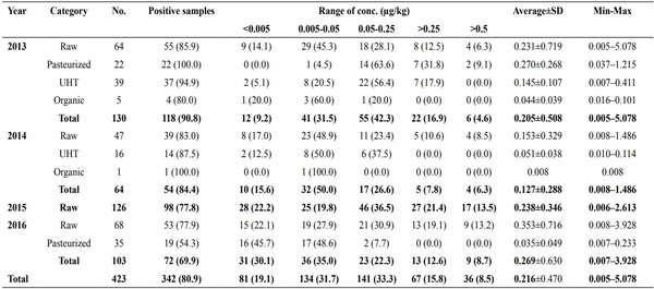 Aflatoxin M1 occurrence in Serbian milk and its impact on legislative - Image 1