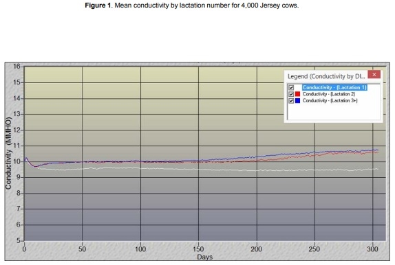 Normal Milk Conductivity Variation Throughout the Lactation - Image 1